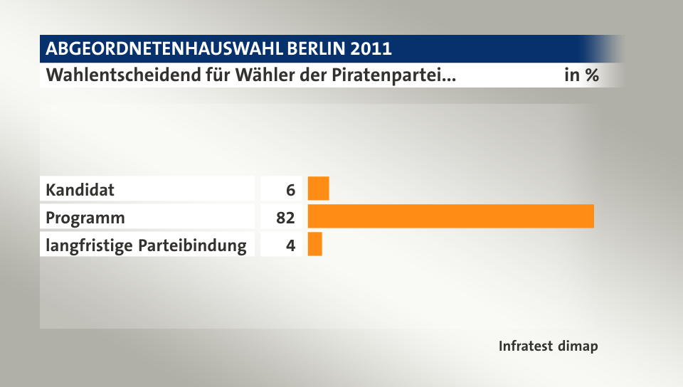 Wahlentscheidend für Wähler der Piratenpartei..., in %: Kandidat 6, Programm 82, langfristige Parteibindung 4, Quelle: Infratest dimap