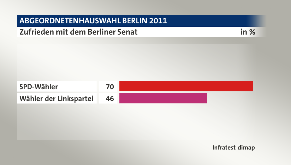 Zufrieden mit dem Berliner Senat, in %: SPD-Wähler 70, Wähler der Linkspartei 46, Quelle: Infratest dimap
