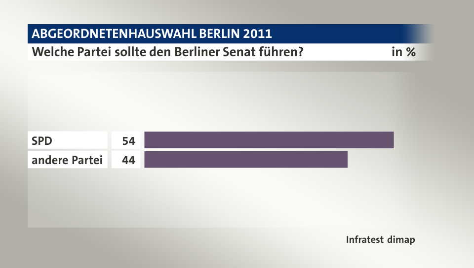 Welche Partei sollte den Berliner Senat führen?, in %: SPD 54, andere Partei 44, Quelle: Infratest dimap