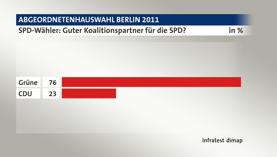 SPD-Wähler: Guter Koalitionspartner für die SPD?, in %: Grüne 76, CDU 23, Quelle: Infratest dimap