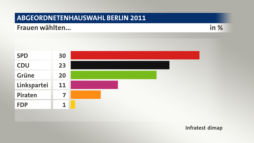 Frauen wählten..., in %: SPD 30, CDU 23, Grüne 20, Linkspartei 11, Piraten 7, FDP 1, Quelle: Infratest dimap