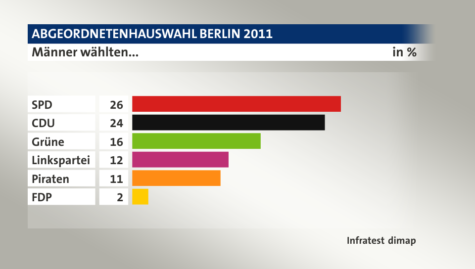 Männer wählten..., in %: SPD 26, CDU 24, Grüne 16, Linkspartei 12, Piraten 11, FDP 2, Quelle: Infratest dimap