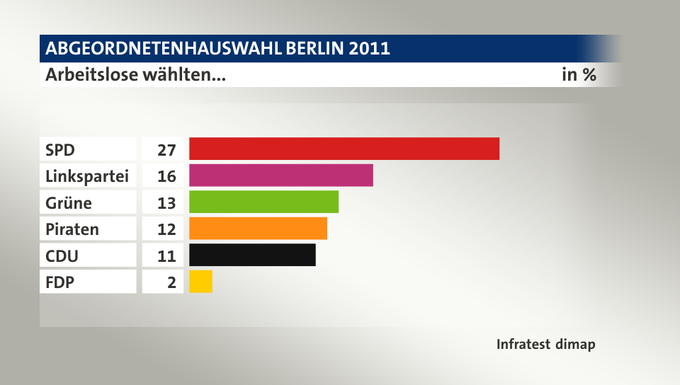 Arbeitslose wählten..., in %: SPD 27, Linkspartei 16, Grüne 13, Piraten 12, CDU 11, FDP 2, Quelle: Infratest dimap