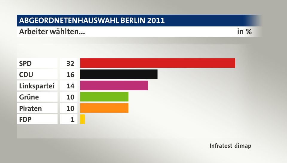 Arbeiter wählten..., in %: SPD 32, CDU 16, Linkspartei 14, Grüne 10, Piraten 10, FDP 1, Quelle: Infratest dimap