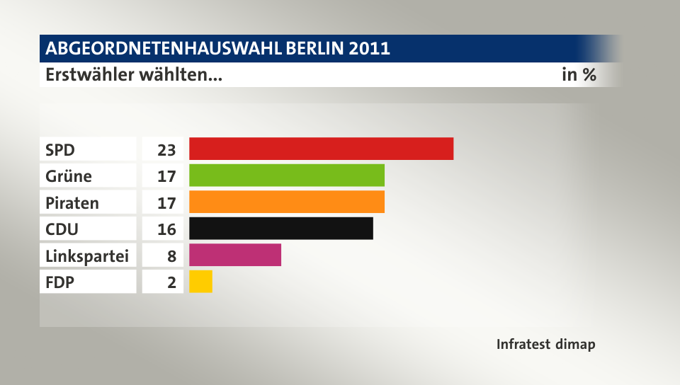 Erstwähler wählten..., in %: SPD 23, Grüne 17, Piraten 17, CDU 16, Linkspartei 8, FDP 2, Quelle: Infratest dimap