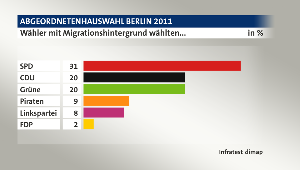 Wähler mit Migrationshintergrund wählten..., in %: SPD 31, CDU 20, Grüne 20, Piraten 9, Linkspartei 8, FDP 2, Quelle: Infratest dimap