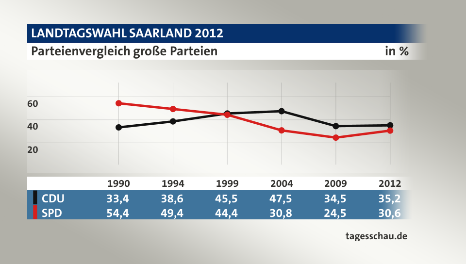 Parteienvergleich große Parteien, in % (Werte von 2012): CDU 35,2; SPD 30,6; Quelle: tagesschau.de