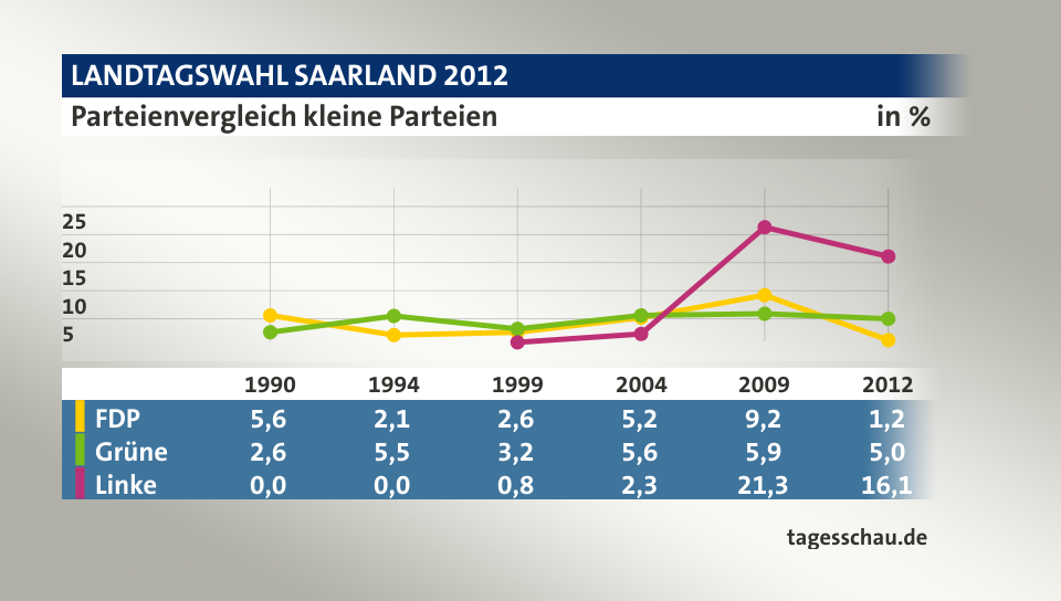 Parteienvergleich kleine Parteien, in % (Werte von 2012): FDP 1,2; Grüne 5,0; Linke 16,1; Quelle: tagesschau.de