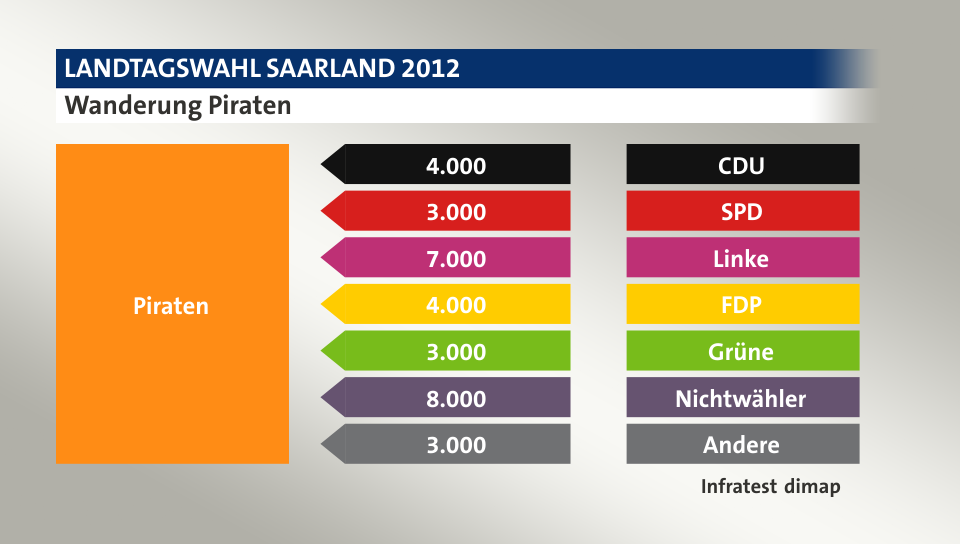 Wanderung Piraten: von CDU 4.000 Wähler, von SPD 3.000 Wähler, von Linke 7.000 Wähler, von FDP 4.000 Wähler, von Grüne 3.000 Wähler, von Nichtwähler 8.000 Wähler, von Andere 3.000 Wähler, Quelle: Infratest dimap