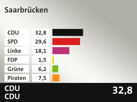 Wahlkreis Saarbrücken, in %: CDU 32.8; SPD 29.6; Linke 18.1; FDP 1.5; Grüne 6.2; Piraten 7.5; 