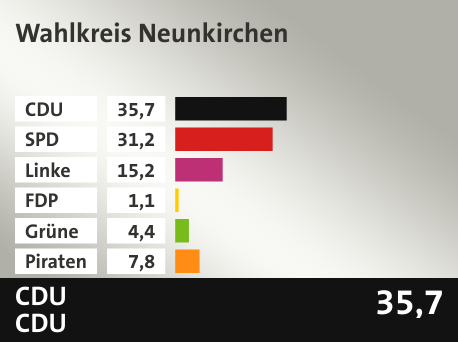 Wahlkreis Wahlkreis Neunkirchen, in %: CDU 35.7; SPD 31.2; Linke 15.2; FDP 1.1; Grüne 4.4; Piraten 7.8; 