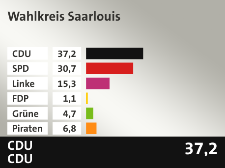Wahlkreis Wahlkreis Saarlouis, in %: CDU 37.2; SPD 30.7; Linke 15.3; FDP 1.1; Grüne 4.7; Piraten 6.8; 