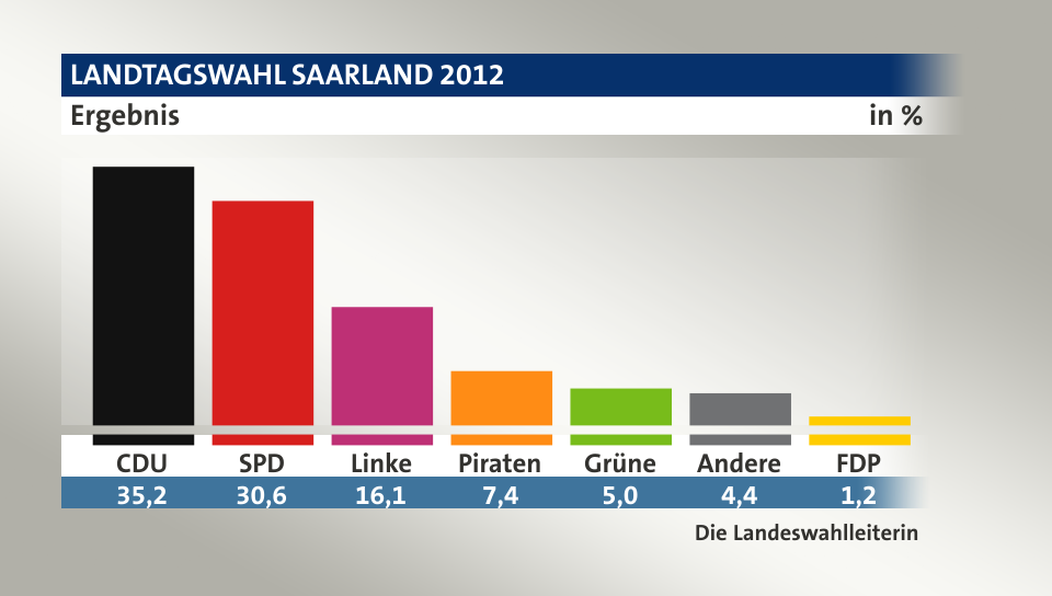 Endergebnis, in %: CDU 35,2; SPD 30,6; Linke 16,1; Piraten 7,4; Grüne 5,0; Andere 4,4; FDP 1,2; Quelle: Die Landeswahlleiterin