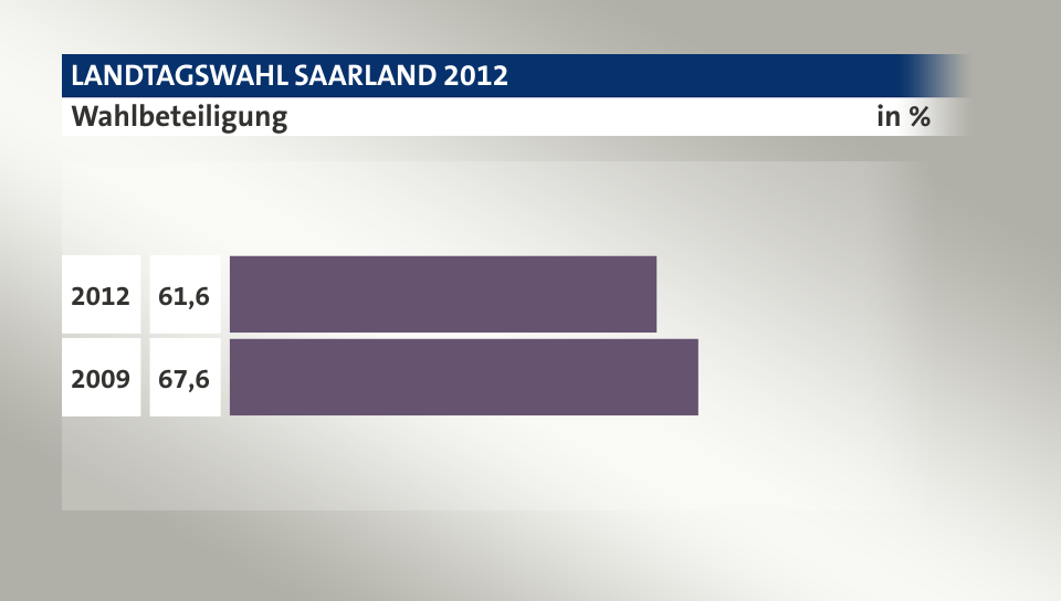 Wahlbeteiligung, in %: 61,6 (2012), 67,6 (2009)