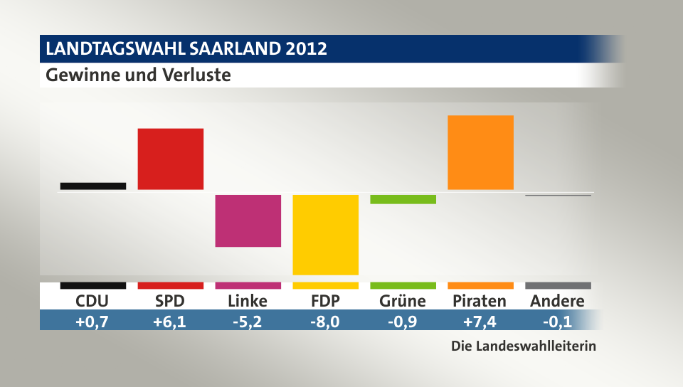 Gewinne und Verluste, in Prozentpunkten: CDU 0,7; SPD 6,1; Linke -5,2; FDP -8,0; Grüne -0,9; Piraten 7,4; Andere -0,1; Quelle: Infratest Dimap|Die Landeswahlleiterin