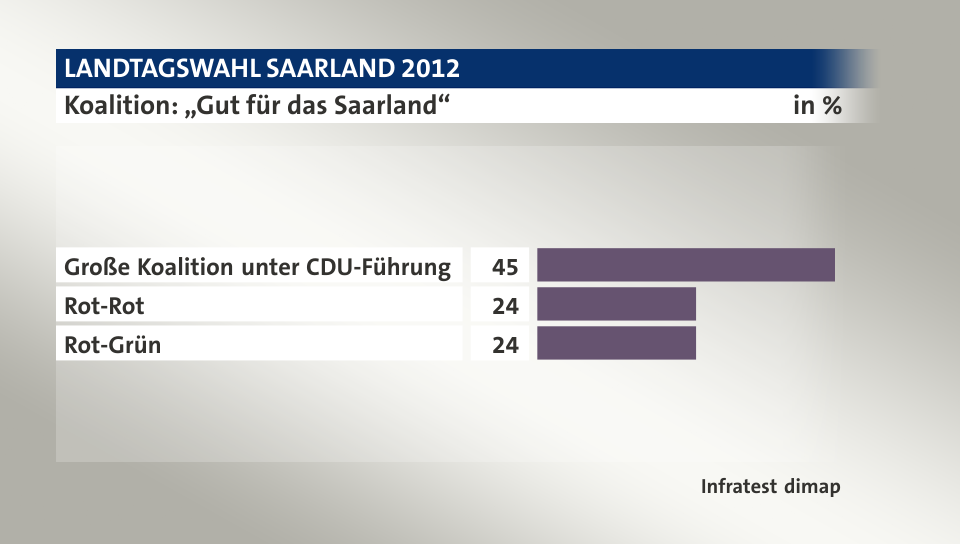 Koalition: „Gut für das Saarland“, in %: Große Koalition unter CDU-Führung 45, Rot-Rot 24, Rot-Grün 24, Quelle: Infratest dimap