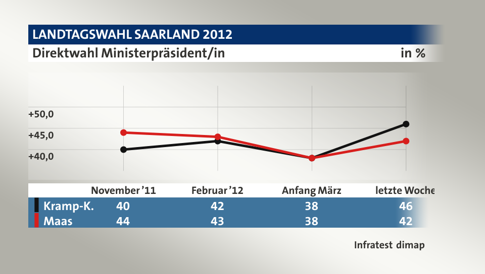 Direktwahl Ministerpräsident/in, in % (Werte von letzte Woche): Kramp-K. 46,0 , Maas 42,0 , Quelle: Infratest dimap