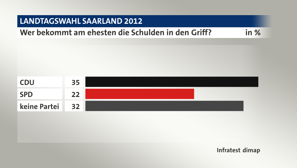 Wer bekommt am ehesten die Schulden in den Griff?, in %: CDU  35, SPD 22, keine Partei 32, Quelle: Infratest dimap