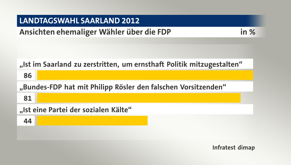 Ansichten ehemaliger Wähler über die FDP, in %: „Ist im Saarland zu zerstritten, um ernsthaft Politik mitzugestalten“ 86, „Bundes-FDP hat mit Philipp Rösler den falschen Vorsitzenden“ 81, „Ist eine Partei der sozialen Kälte“ 44, Quelle: Infratest dimap