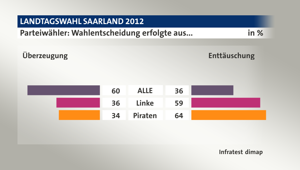 Parteiwähler: Wahlentscheidung erfolgte aus... (in %) ALLE: Überzeugung 60, Enttäuschung 36; Linke: Überzeugung 36, Enttäuschung 59; Piraten: Überzeugung 34, Enttäuschung 64; Quelle: Infratest dimap