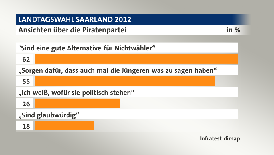 Ansichten über die Piratenpartei, in %: 