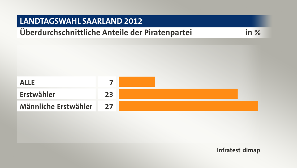 Überdurchschnittliche Anteile der Piratenpartei, in %: ALLE 7, Erstwähler 23, Männliche Erstwähler 27, Quelle: Infratest dimap