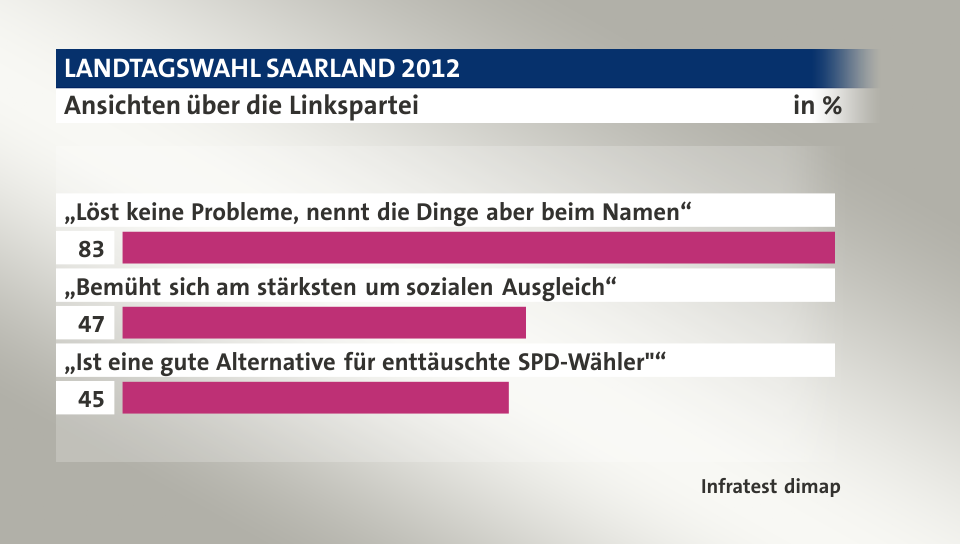 Ansichten über die Linkspartei, in %: „Löst keine Probleme, nennt die Dinge aber beim Namen“ 83, „Bemüht sich am stärksten um sozialen Ausgleich“ 47, „Ist eine gute Alternative für enttäuschte SPD-Wähler
