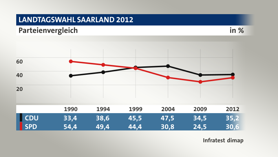 Parteienvergleich, in % (Werte von 2012): CDU 35,2; SPD 30,6; Quelle: Infratest dimap