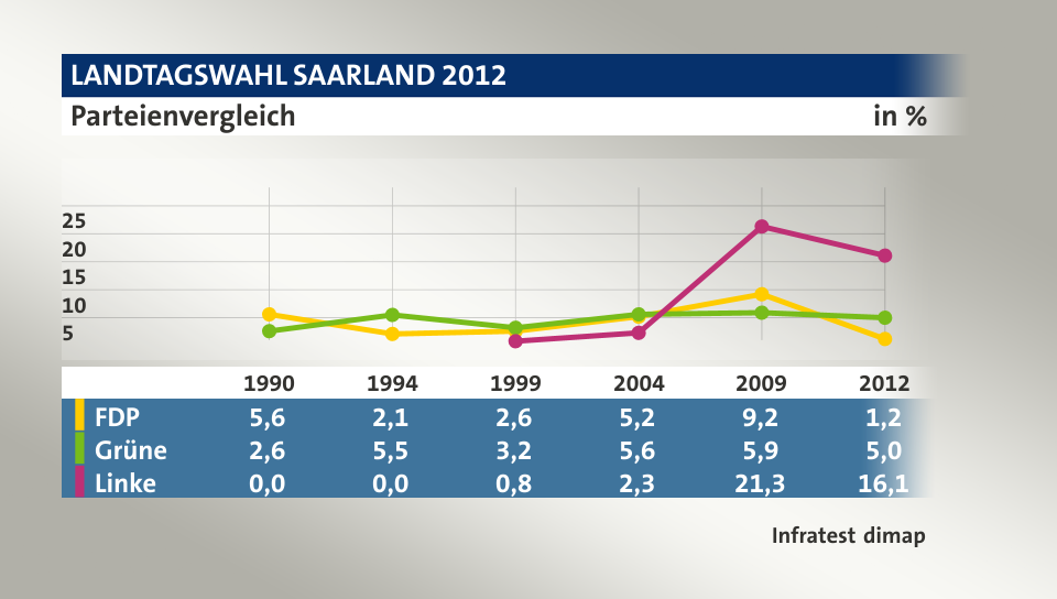 Parteienvergleich, in % (Werte von 2012): FDP 1,2; Grüne 5,0; Linke 16,1; Quelle: Infratest dimap