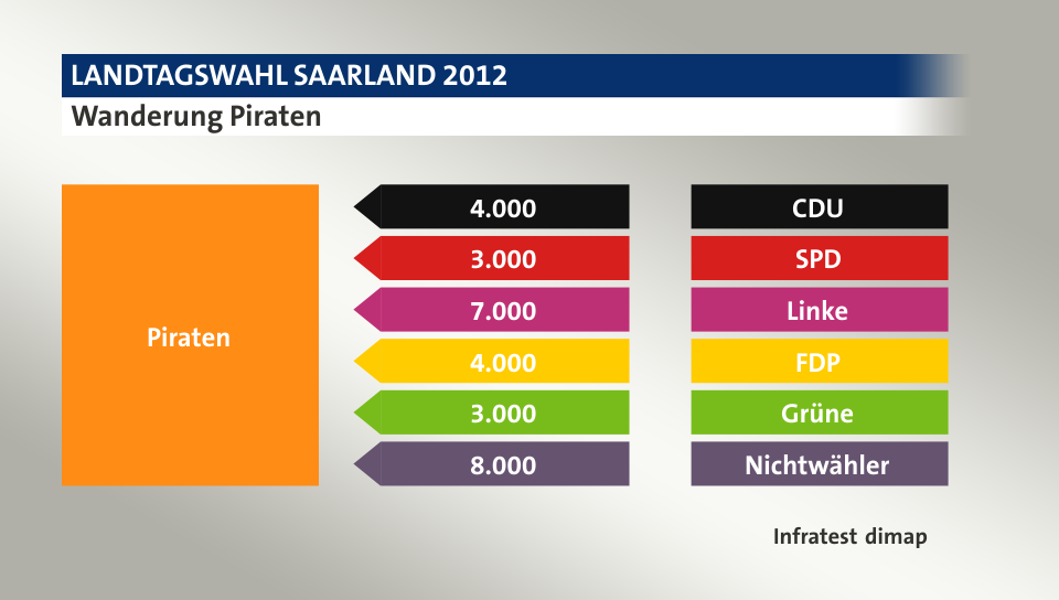 Wanderung Piraten: von CDU 4.000 Wähler, von SPD 3.000 Wähler, von Linke 7.000 Wähler, von FDP 4.000 Wähler, von Grüne 3.000 Wähler, von Nichtwähler 8.000 Wähler, Quelle: Infratest dimap