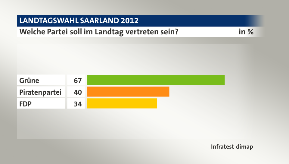 Welche Partei soll im Landtag vertreten sein?, in %: Grüne 67, Piratenpartei 40, FDP 34, Quelle: Infratest dimap