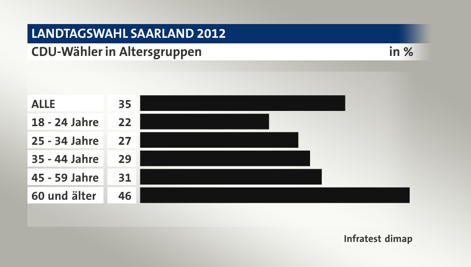 CDU-Wähler in Altersgruppen, in %: ALLE 35, 18 - 24 Jahre 22, 25 - 34 Jahre 27, 35 - 44 Jahre 29, 45 - 59 Jahre 31, 60 und älter 46, Quelle: Infratest dimap