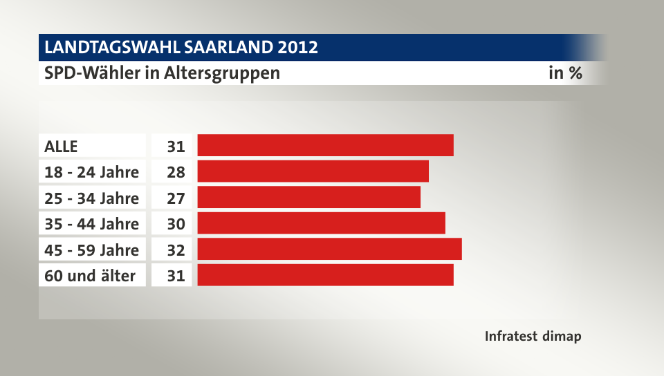 SPD-Wähler in Altersgruppen, in %: ALLE 31, 18 - 24 Jahre 28, 25 - 34 Jahre 27, 35 - 44 Jahre 30, 45 - 59 Jahre 32, 60 und älter 31, Quelle: Infratest dimap