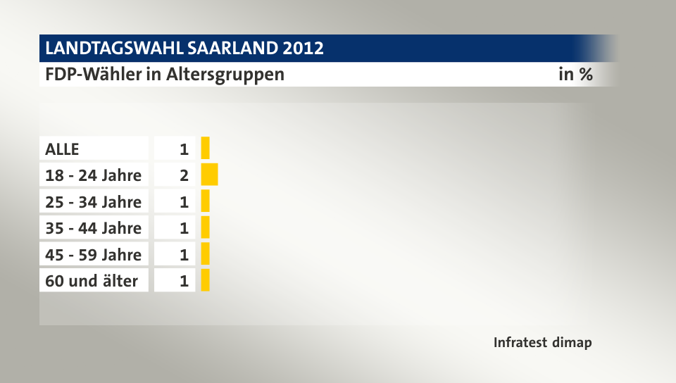 FDP-Wähler in Altersgruppen, in %: ALLE 1, 18 - 24 Jahre 2, 25 - 34 Jahre 1, 35 - 44 Jahre 1, 45 - 59 Jahre 1, 60 und älter 1, Quelle: Infratest dimap