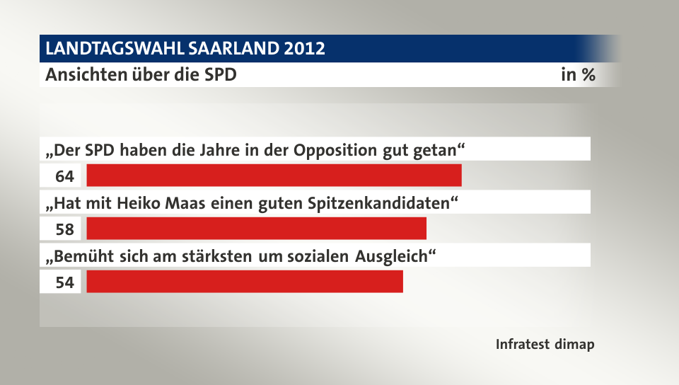 Ansichten über die SPD, in %: „Der SPD haben die Jahre in der Opposition gut getan“ 64, „Hat mit Heiko Maas einen guten Spitzenkandidaten“ 58, „Bemüht sich am stärksten um sozialen Ausgleich“ 54, Quelle: Infratest dimap