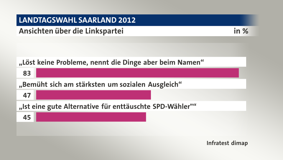 Ansichten über die Linkspartei, in %: „Löst keine Probleme, nennt die Dinge aber beim Namen“ 83, „Bemüht sich am stärksten um sozialen Ausgleich“ 47, „Ist eine gute Alternative für enttäuschte SPD-Wähler