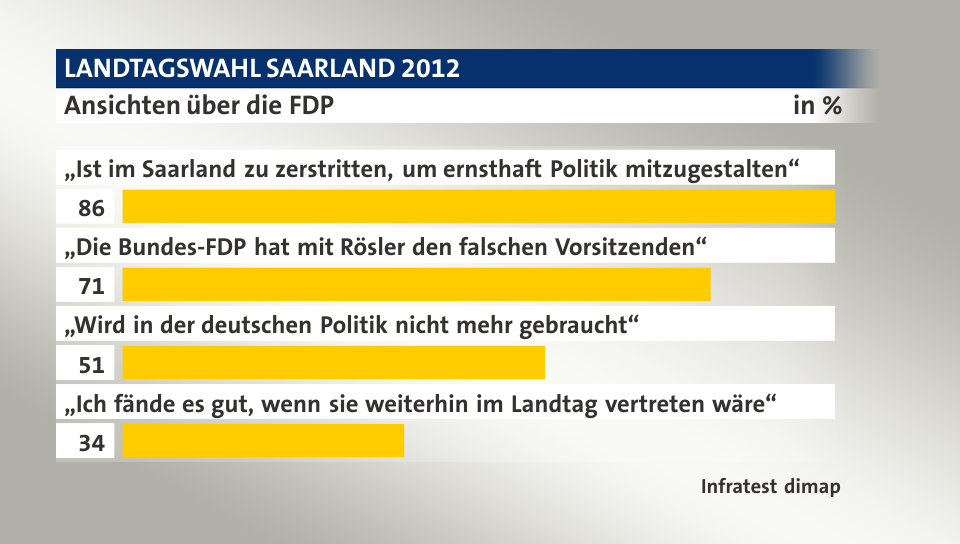 Ansichten über die FDP, in %: „Ist im Saarland zu zerstritten, um ernsthaft Politik mitzugestalten“ 86, „Die Bundes-FDP hat mit Rösler den falschen Vorsitzenden“ 71, „Wird in der deutschen Politik nicht mehr gebraucht“ 51, „Ich fände es gut, wenn sie weiterhin im Landtag vertreten wäre“ 34, Quelle: Infratest dimap