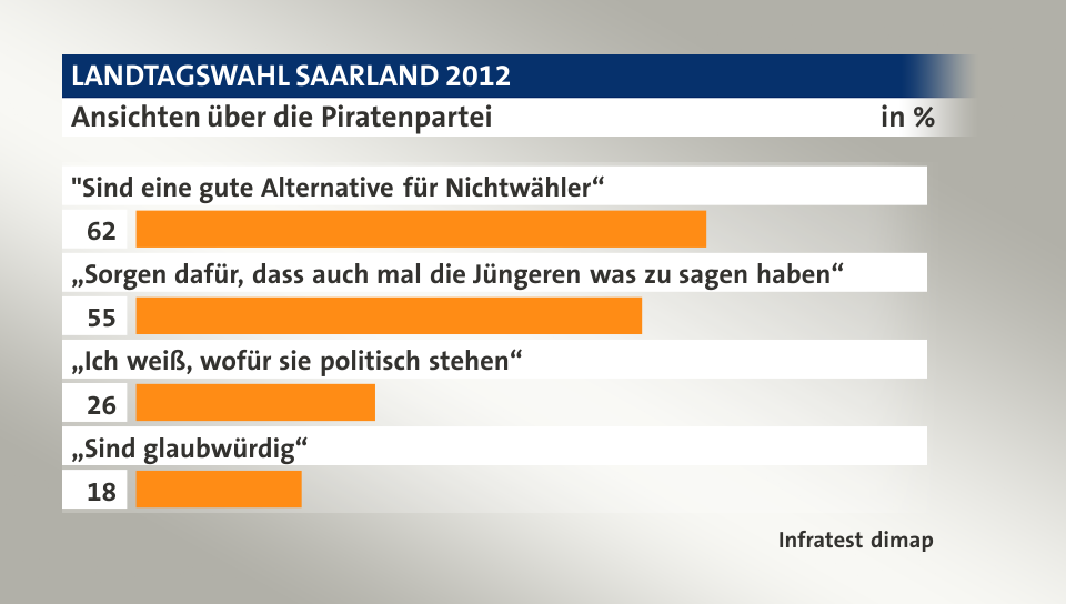 Ansichten über die Piratenpartei, in %: 