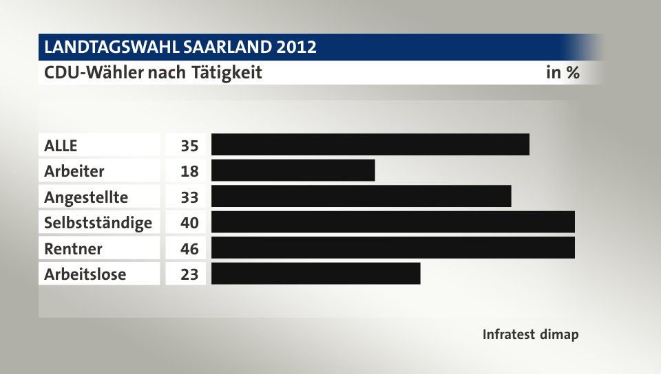 CDU-Wähler nach Tätigkeit, in %: ALLE 35, Arbeiter 18, Angestellte 33, Selbstständige 40, Rentner 46, Arbeitslose 23, Quelle: Infratest dimap