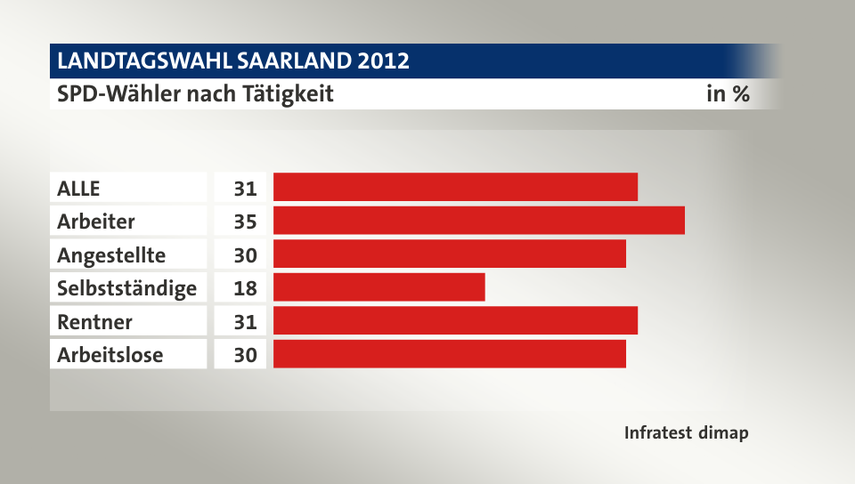 SPD-Wähler nach Tätigkeit, in %: ALLE 31, Arbeiter 35, Angestellte 30, Selbstständige 18, Rentner 31, Arbeitslose 30, Quelle: Infratest dimap