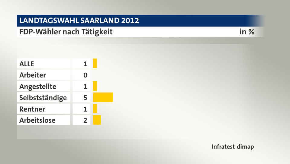 FDP-Wähler nach Tätigkeit, in %: ALLE 1, Arbeiter 0, Angestellte 1, Selbstständige 5, Rentner 1, Arbeitslose 2, Quelle: Infratest dimap