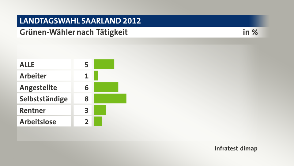 Grünen-Wähler nach Tätigkeit, in %: ALLE 5, Arbeiter 1, Angestellte 6, Selbstständige 8, Rentner 3, Arbeitslose 2, Quelle: Infratest dimap