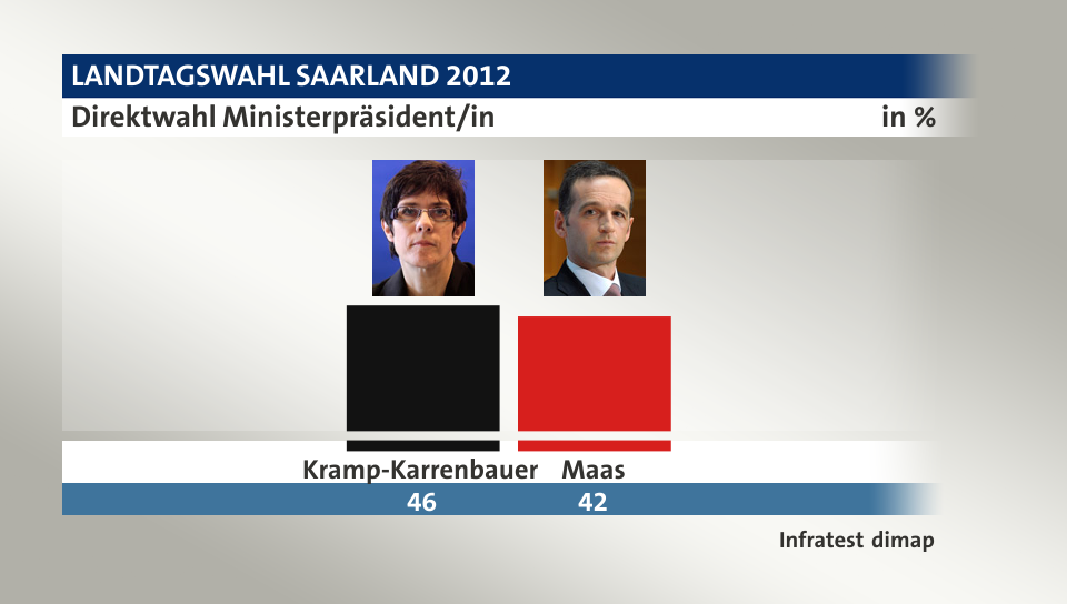 Direktwahl Ministerpräsident/in, in %: Kramp-Karrenbauer 46,0 , Maas 42,0 , Quelle: Infratest dimap
