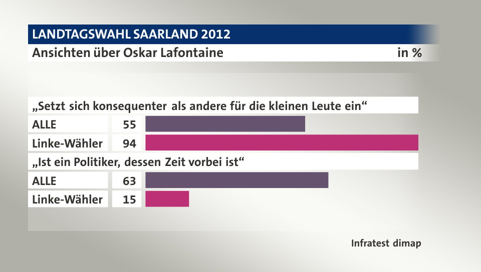 Ansichten über Oskar Lafontaine, in %: ALLE 55, Linke-Wähler 94, ALLE 63, Linke-Wähler 15, Quelle: Infratest dimap
