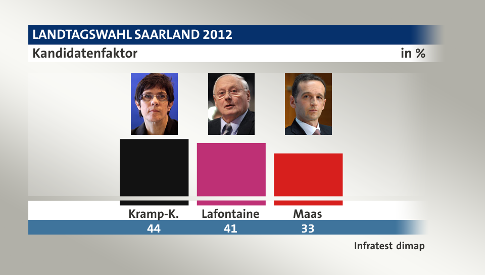 Kandidatenfaktor, in %: Kramp-K. 44,0 , Lafontaine 41,0 , Maas 33,0 , Quelle: Infratest dimap