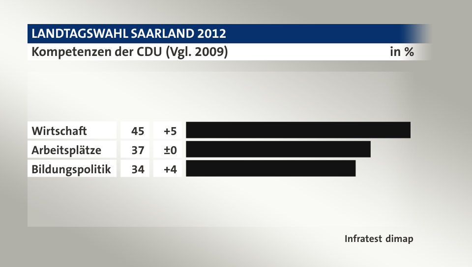 Kompetenzen der CDU (Vgl. 2009), in %: Wirtschaft 45, Arbeitsplätze 37, Bildungspolitik 34, Quelle: Infratest dimap