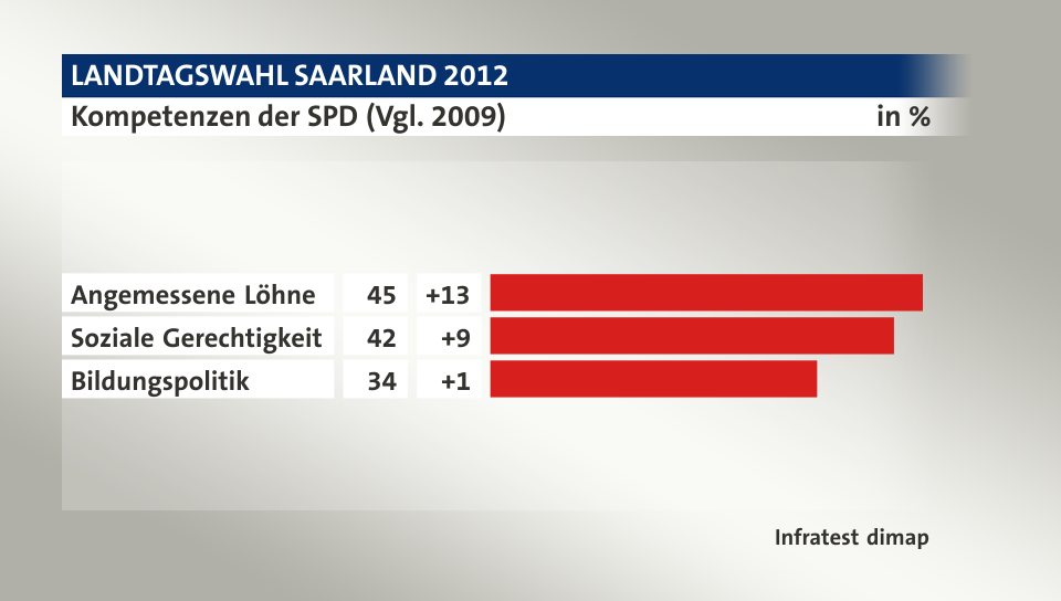 Kompetenzen der SPD (Vgl. 2009), in %: Angemessene Löhne 45, Soziale Gerechtigkeit 42, Bildungspolitik 34, Quelle: Infratest dimap