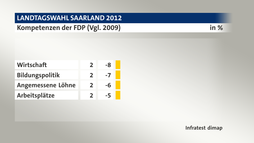 Kompetenzen der FDP (Vgl. 2009), in %: Wirtschaft 2, Bildungspolitik 2, Angemessene Löhne 2, Arbeitsplätze 2, Quelle: Infratest dimap