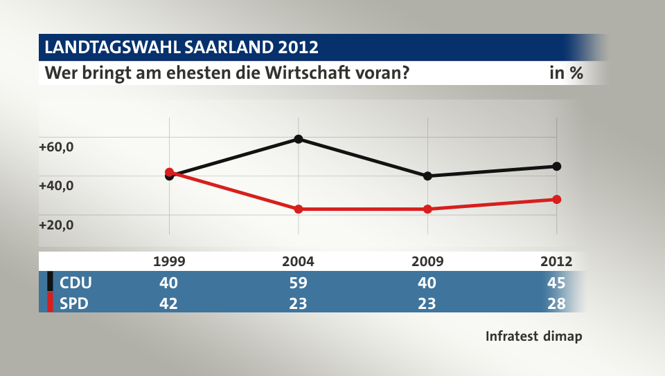 Wer bringt am ehesten die Wirtschaft voran?, in % (Werte von 2012): CDU 45,0 , SPD 28,0 , Quelle: Infratest dimap