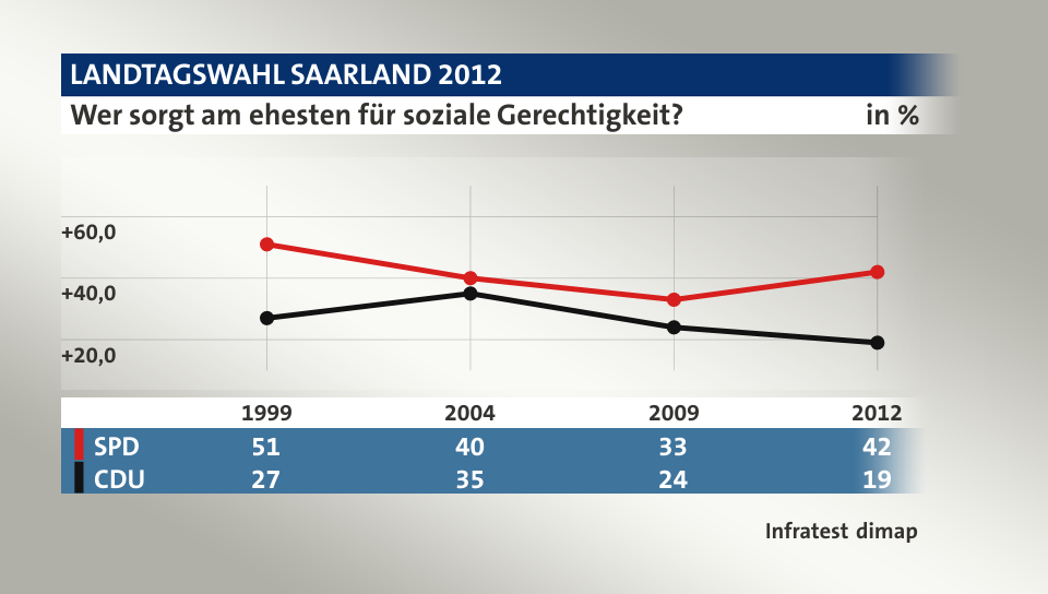 Wer sorgt am ehesten für soziale Gerechtigkeit?, in % (Werte von 2012): SPD 42,0 , CDU 19,0 , Quelle: Infratest dimap
